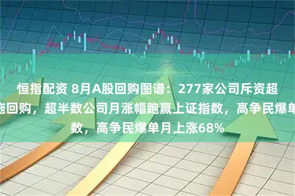 恒指配资 8月A股回购图谱：277家公司斥资超130亿元实施回购，超半数公司月涨幅跑赢上证指数，高争民爆单月上涨68%